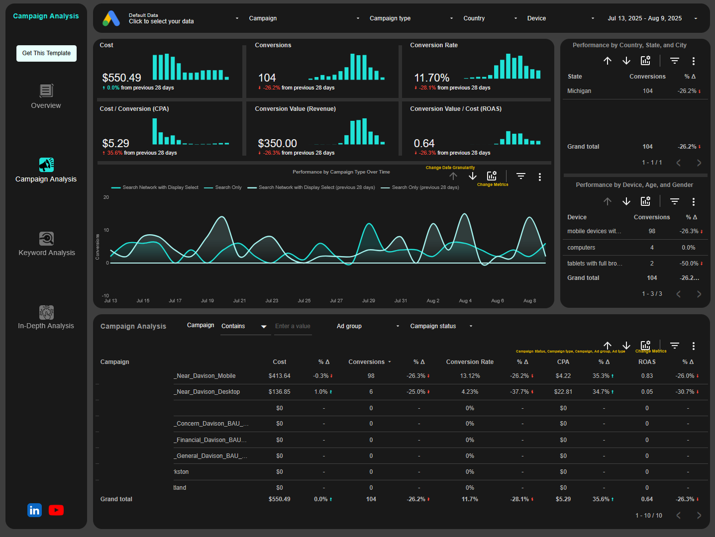 Campaign analysis page of google ads looker studio report template
