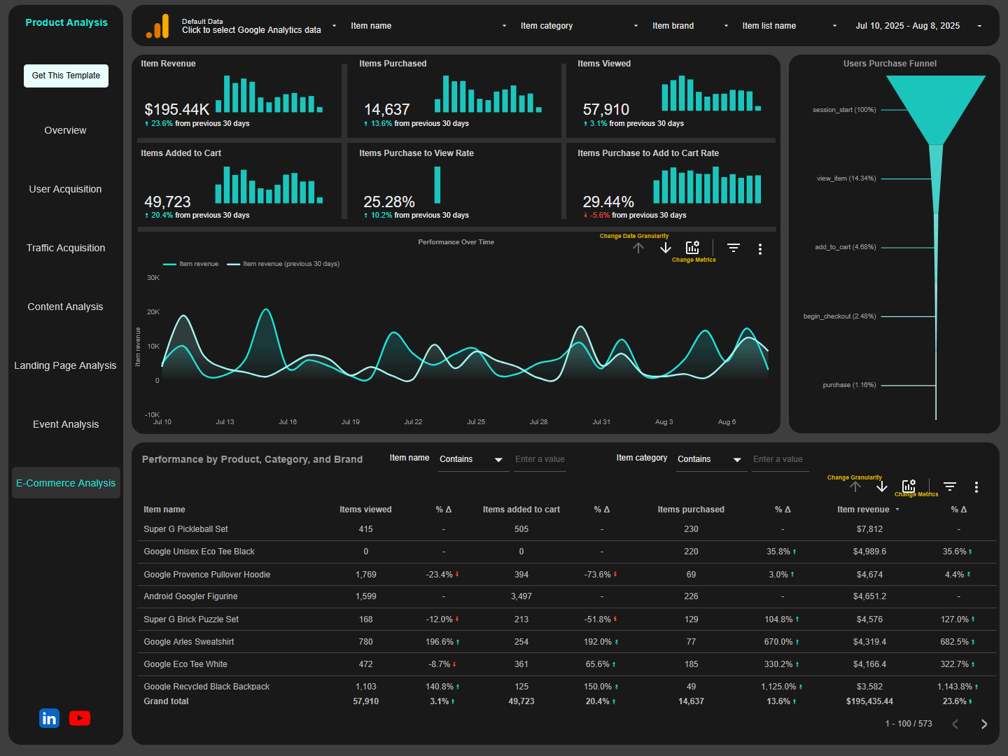 E-commerce analysis page of ga4 looker studio template