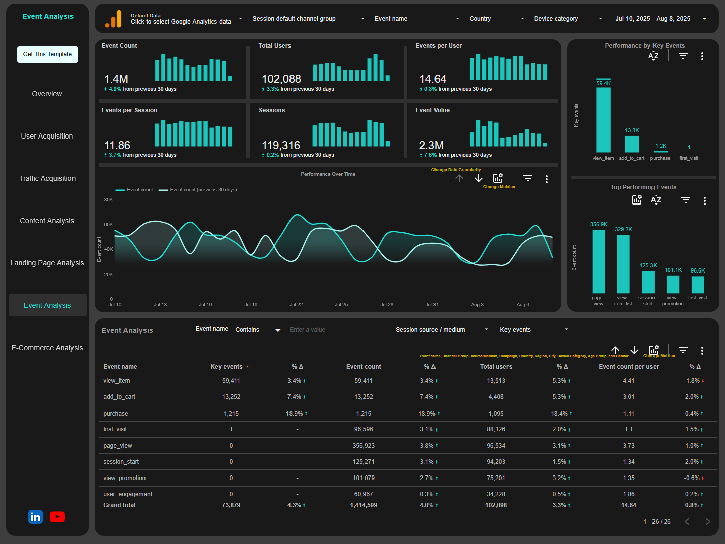 Event analysis page of ga4 looker studio template