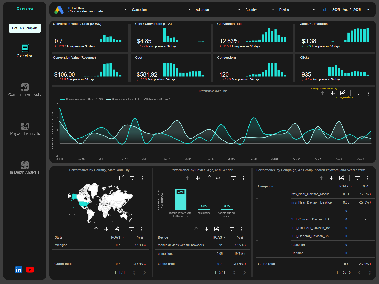 Google Ads Looker Studio Template