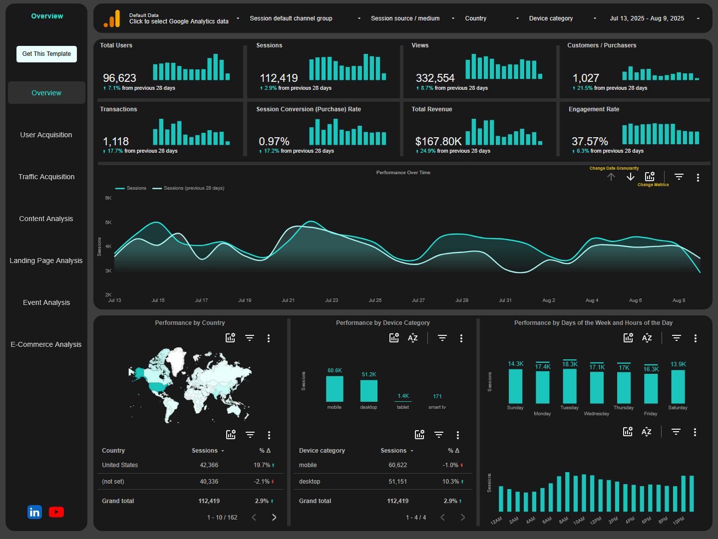 Google Analytics 4 Looker Studio template