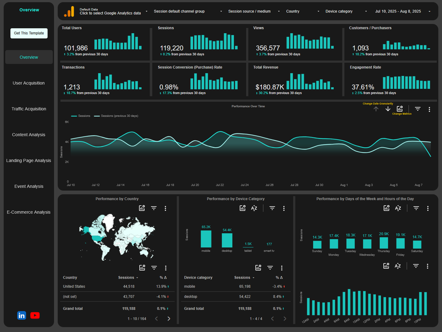 Google Analytics 4 template for Looker Studio