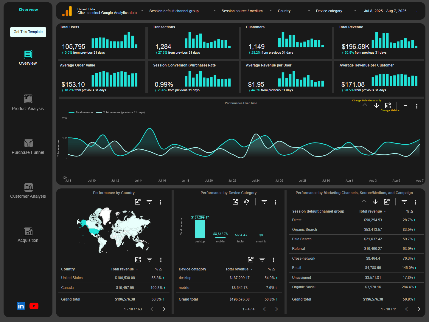Google analytics 4 e-commerce report template for looker studio