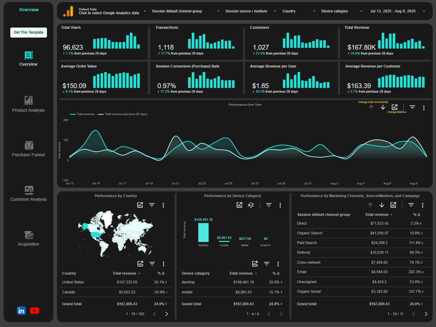 Google analytics 4 ecommerce looker studio template