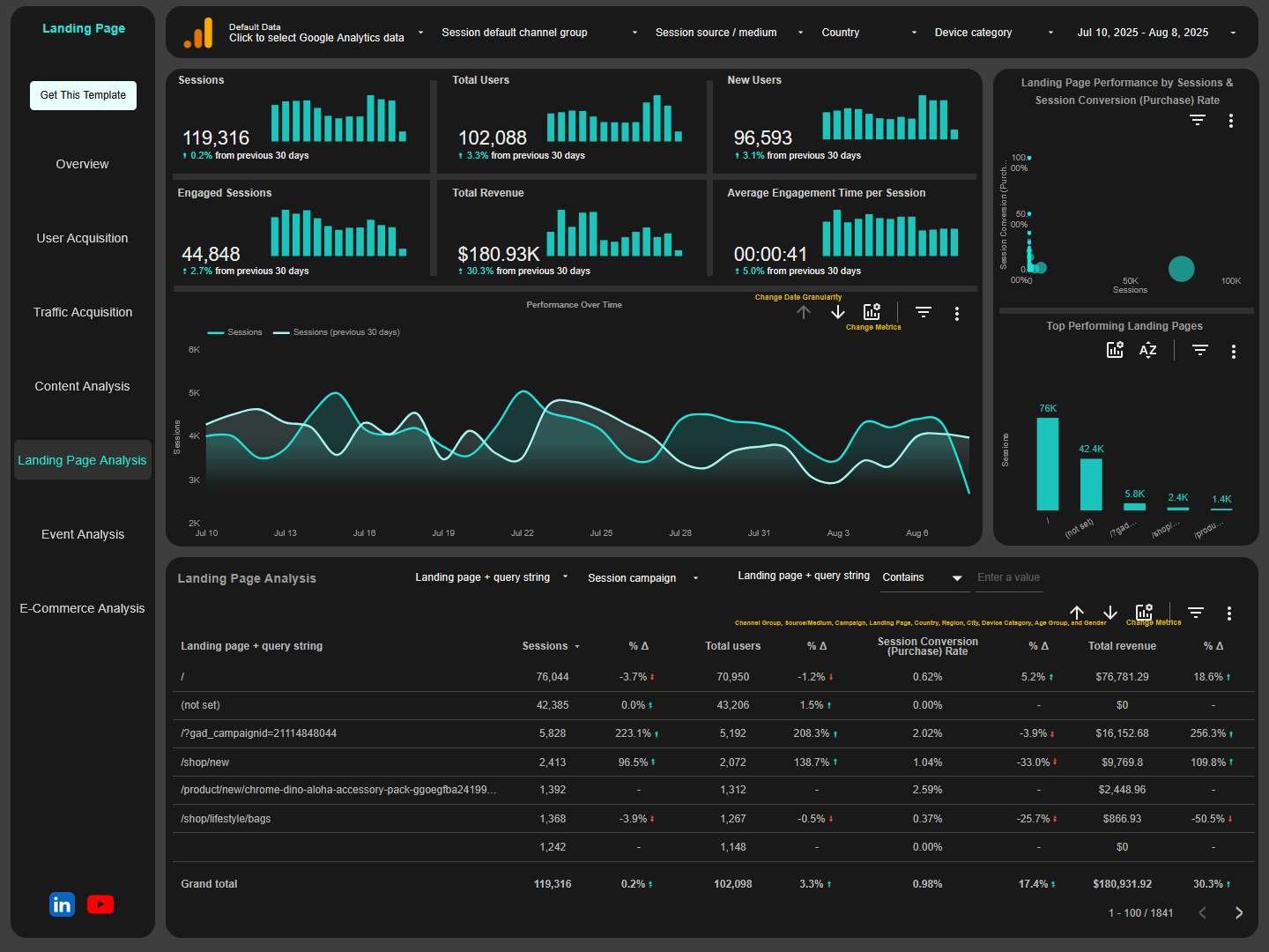 Landing page analysis page of ga4 looker studio template