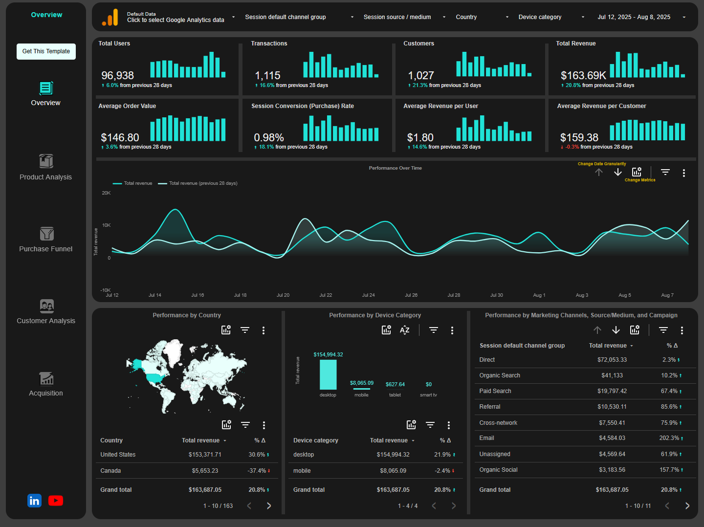 Overview page of google analytics 4 e-commerce looker studio report template