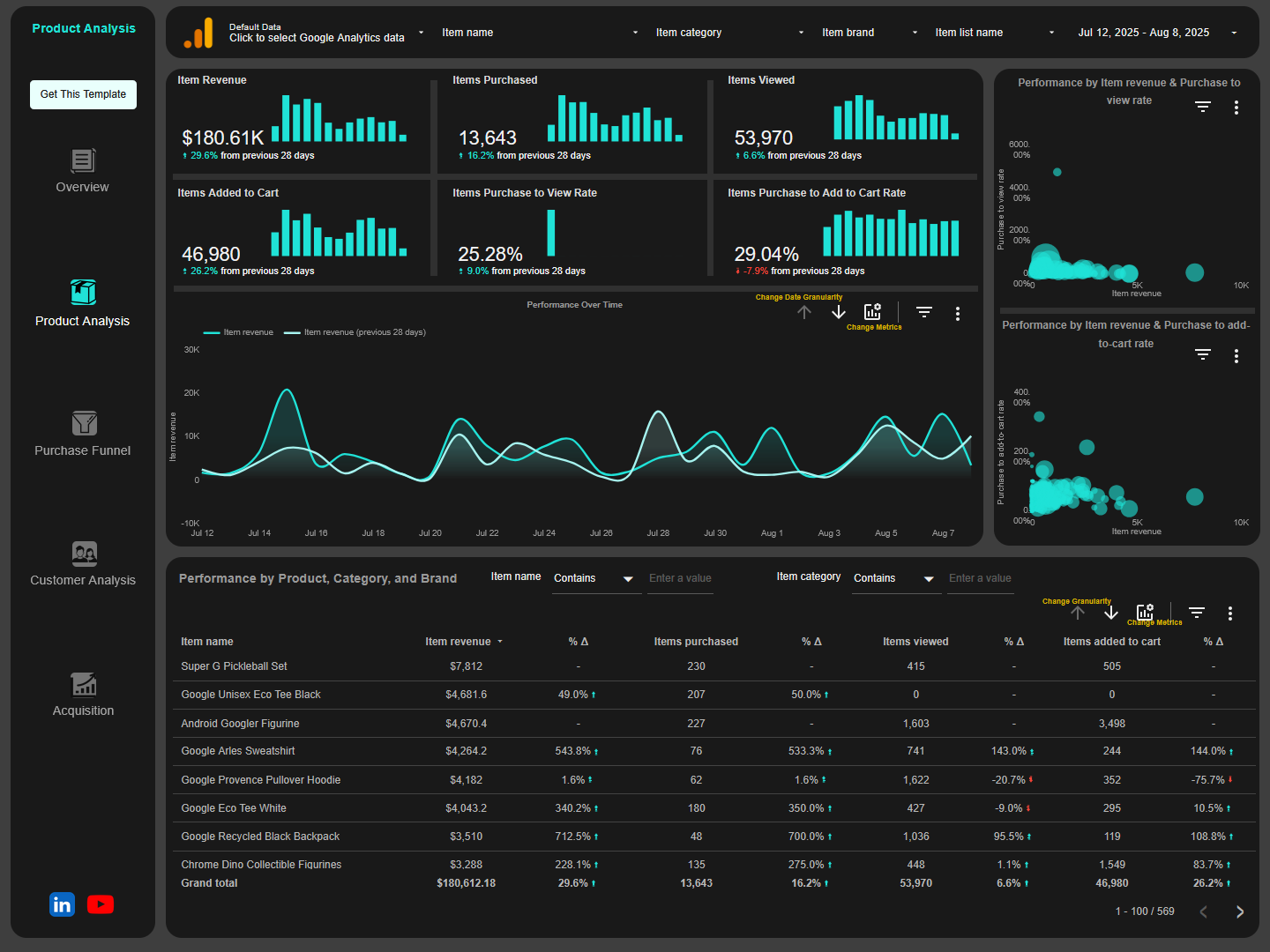 Product analysis page of google analytics 4 e-commerce looker studio report template