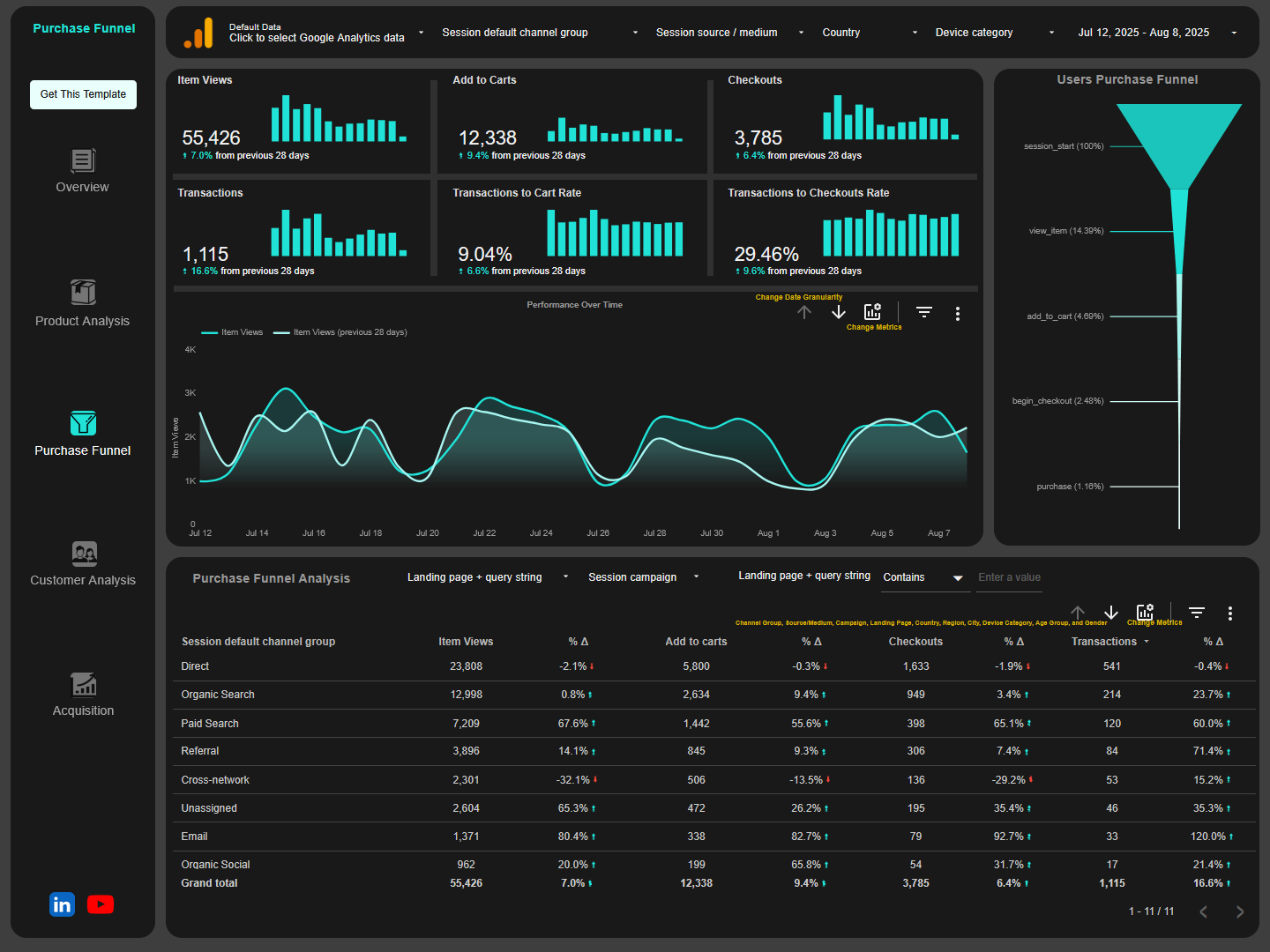 Purchase funnel analysis page of google analytics 4 e-commerce looker studio report template