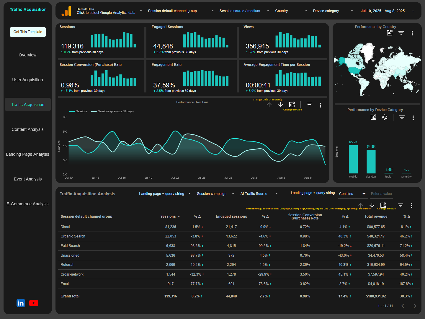 Traffic acquisition page of ga4 looker studio template