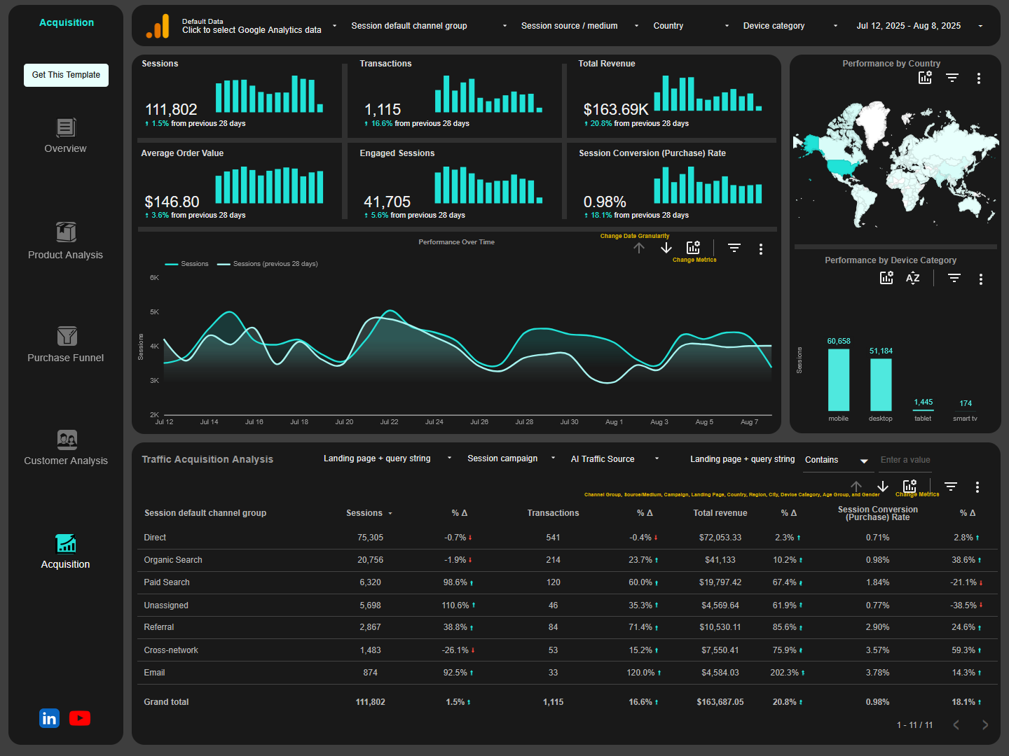 Traffic acquisition page of google analytics 4 e-commerce looker studio report template