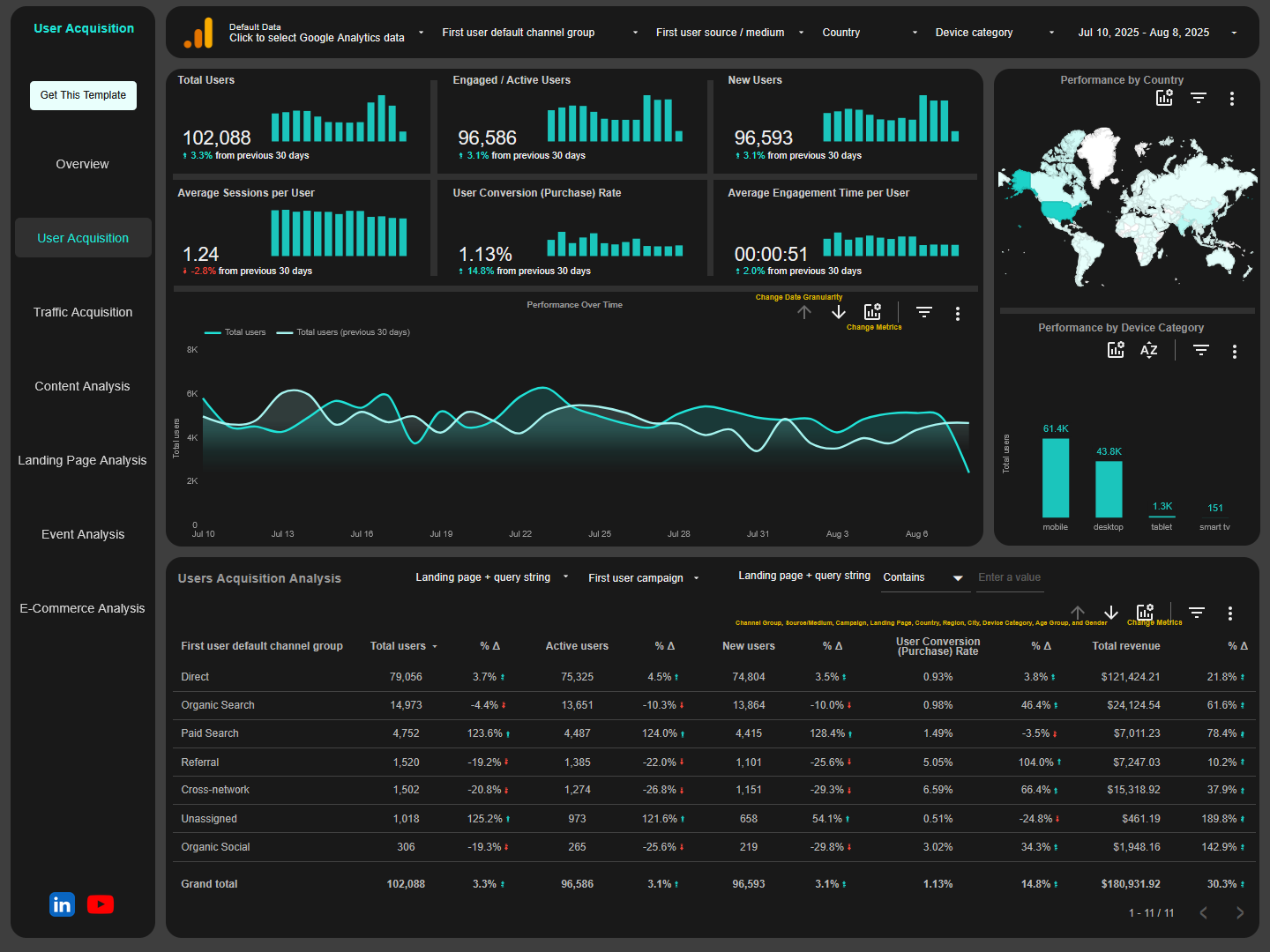 User acquisition page of ga4 looker studio template