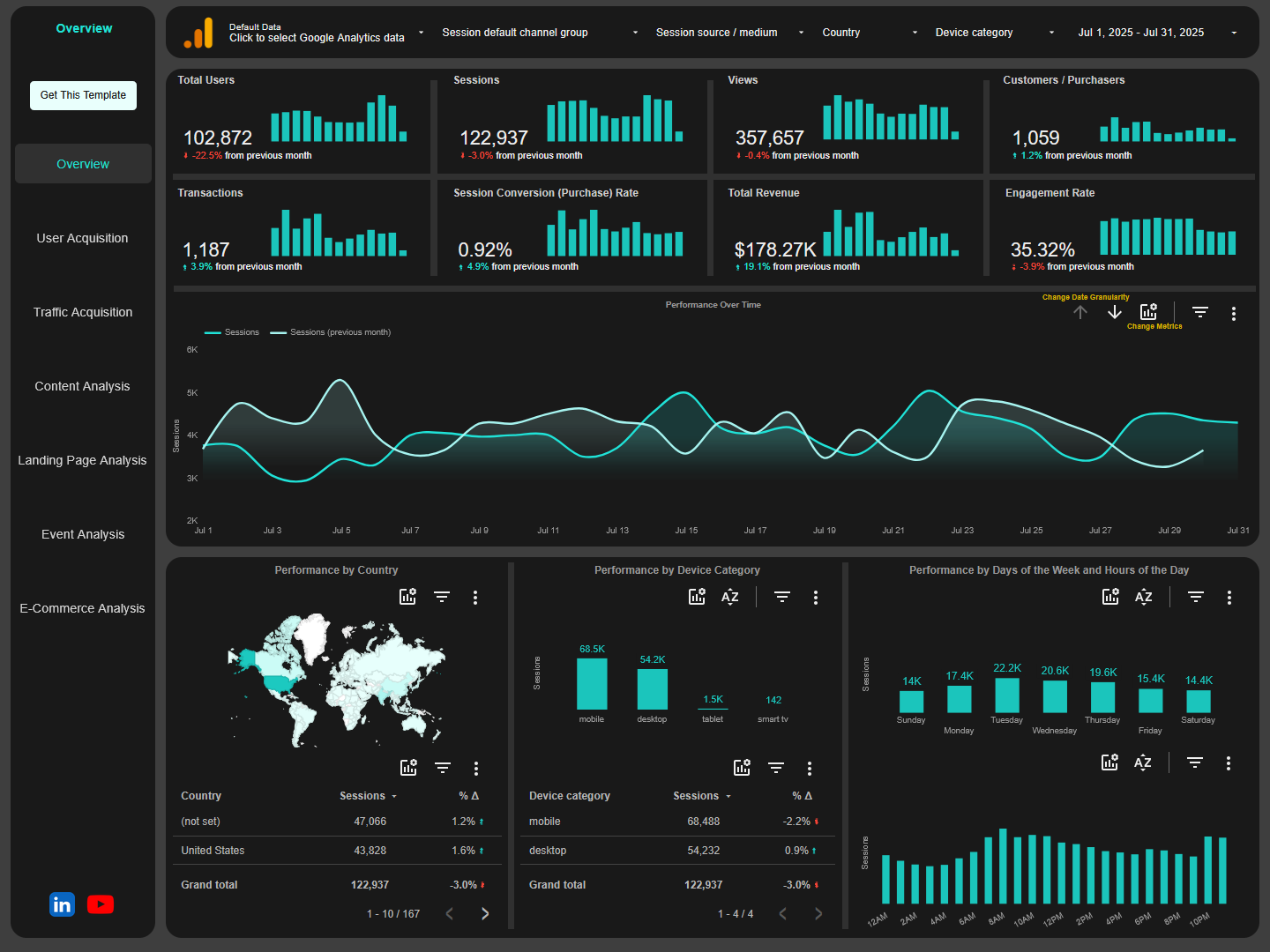 Overview page of ga4 looker studio template