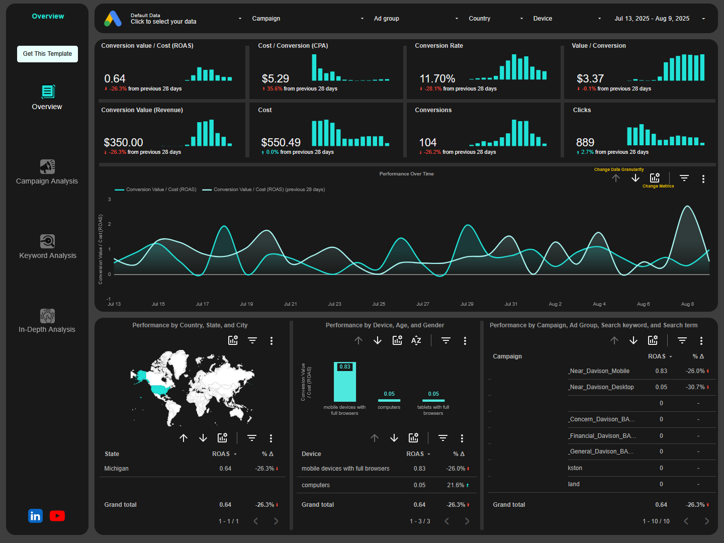 Overview page of google ads looker studio report template