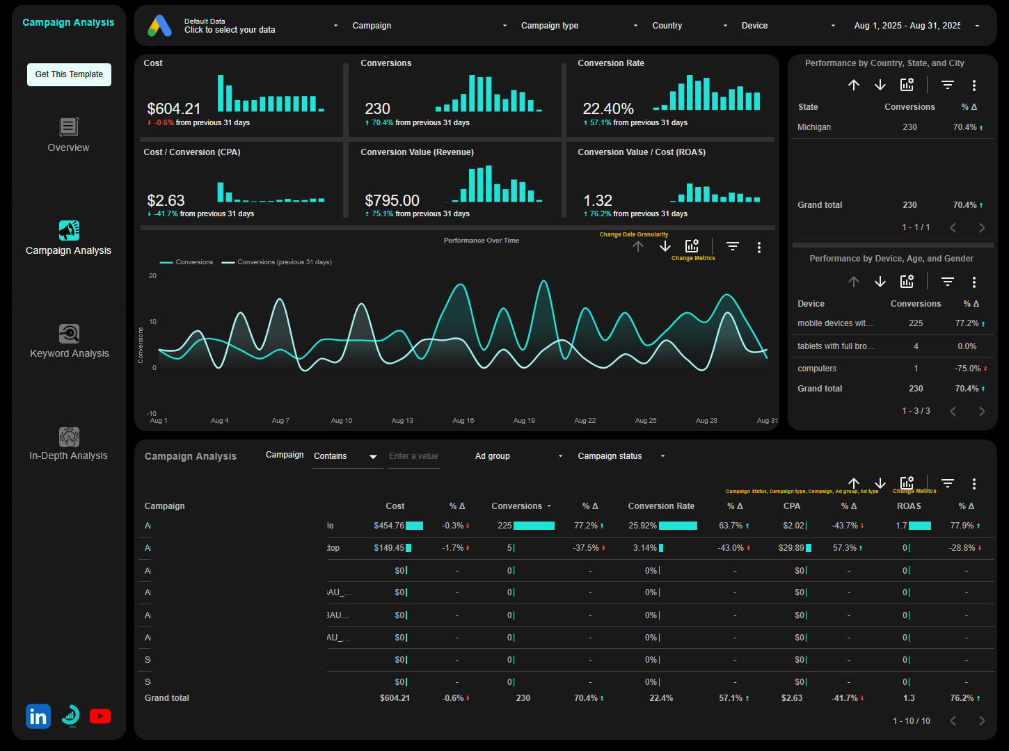 Campaign analysis page of google ads looker studio report template