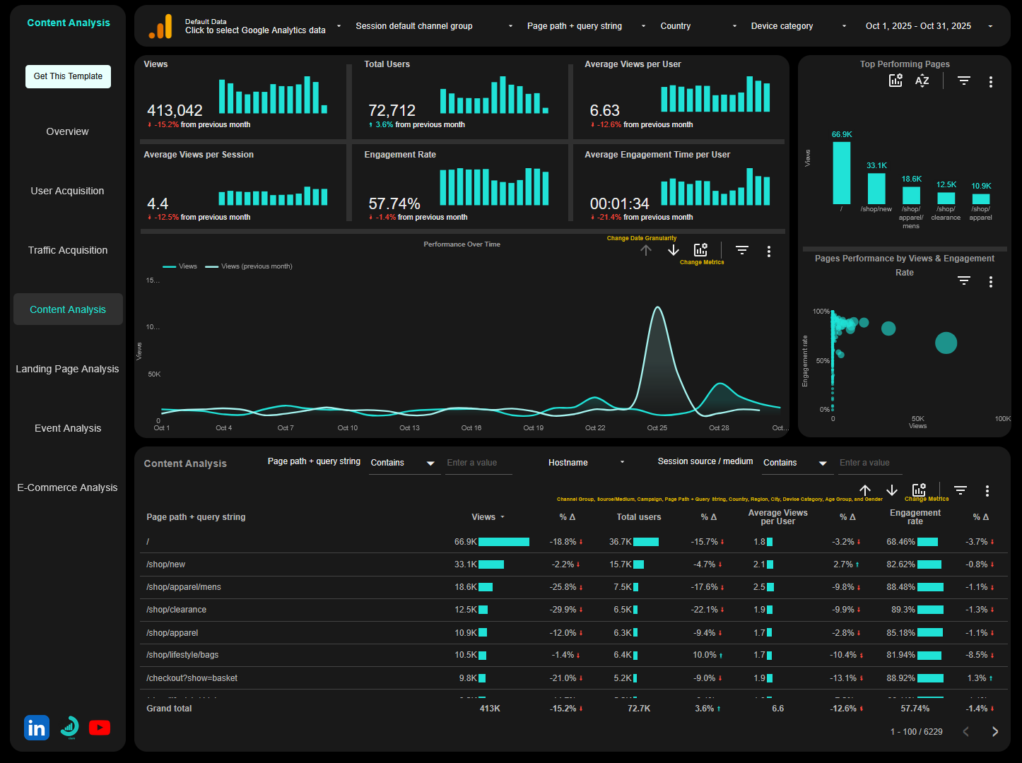 Content analysis page of ga4 looker studio template