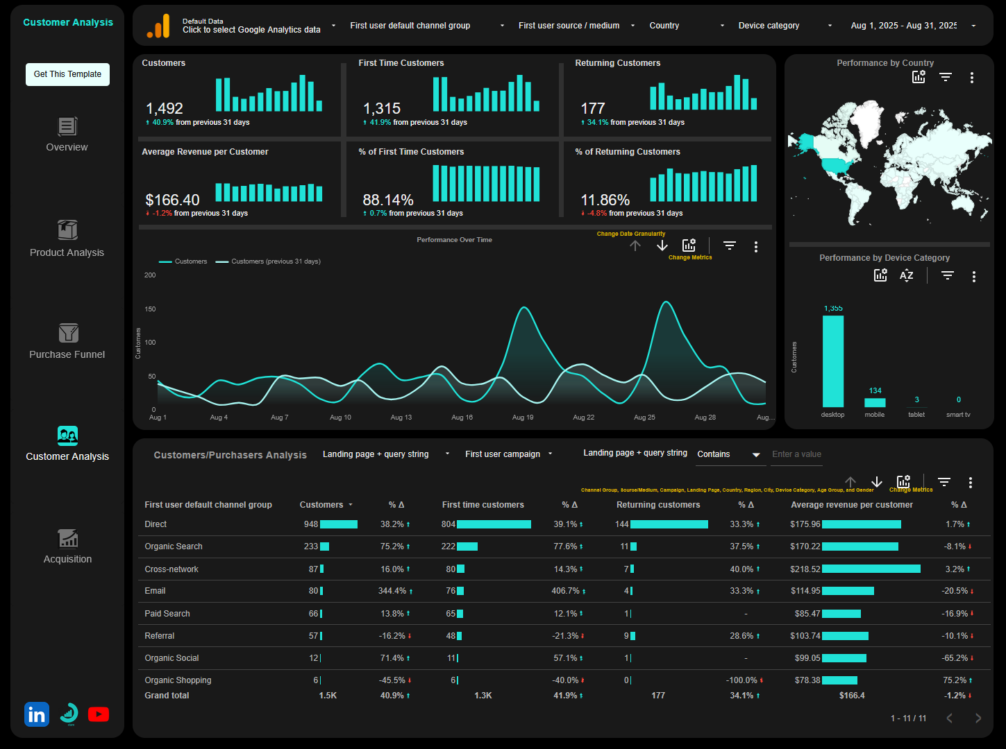 Customer Analysis page of the GA4 eCommerce Looker Studio Template