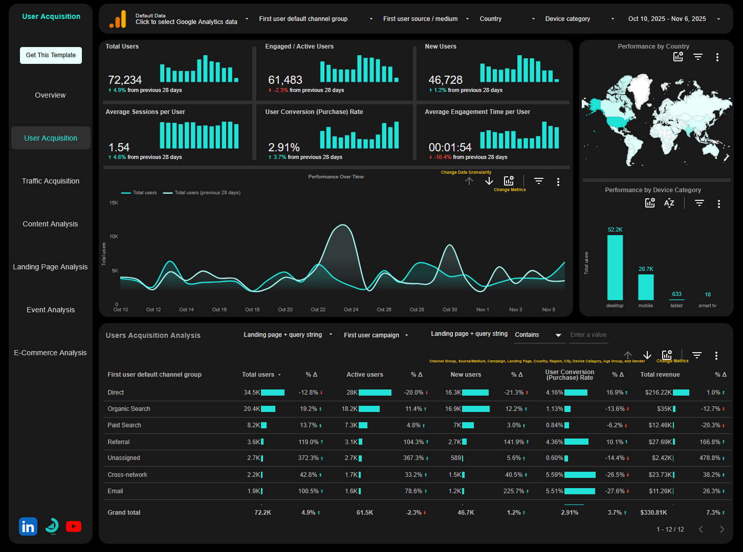 Dataclare Looker Studio Report
