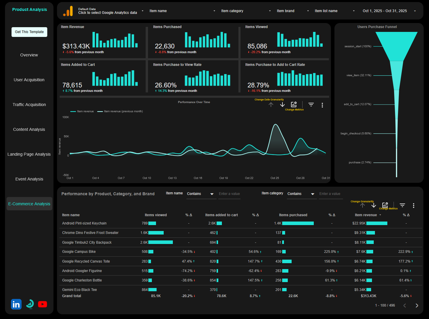 E-commerce analysis page of ga4 looker studio template