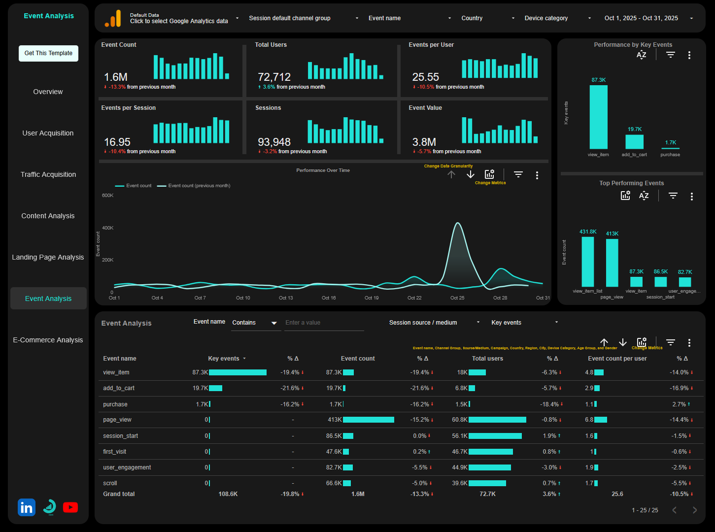 Event analysis page of ga4 looker studio template