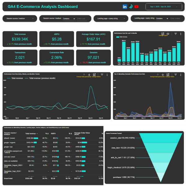 Free Google Analytics 4 Looker Studio Templates