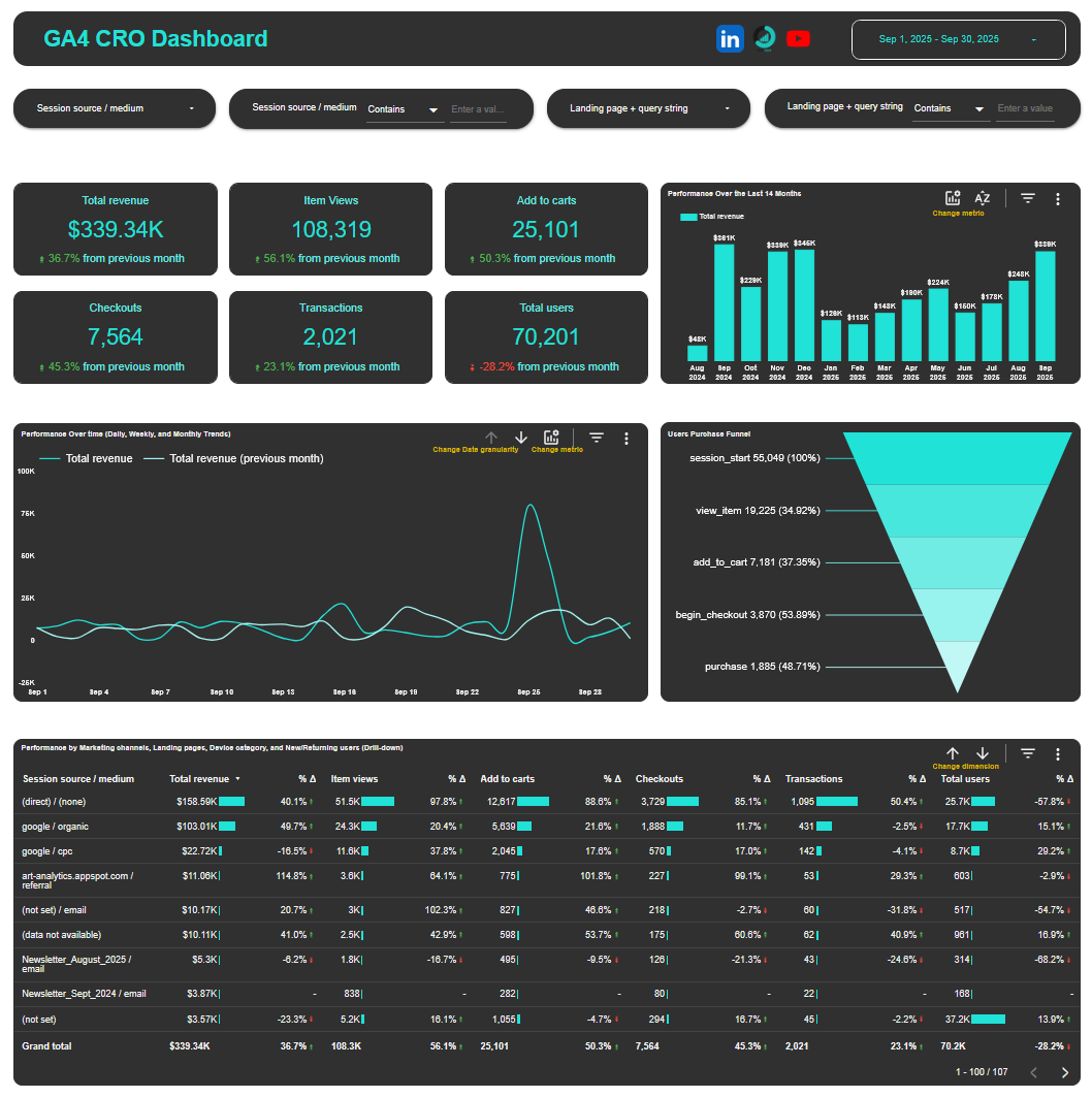 Free GA4 e-Commerce CRO Looker Studio Template