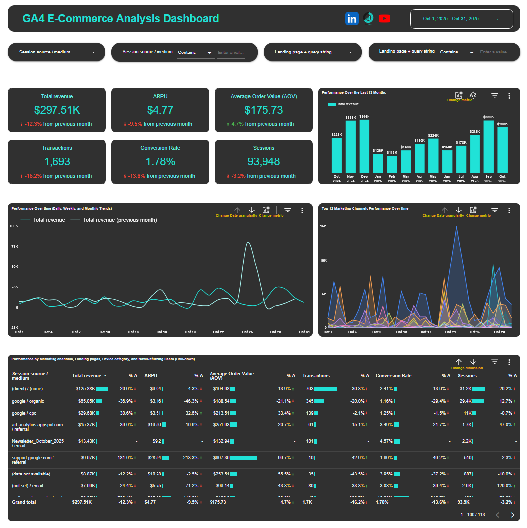 Free GA4 e-Commerce Revenue Analysis Looker Studio Template
