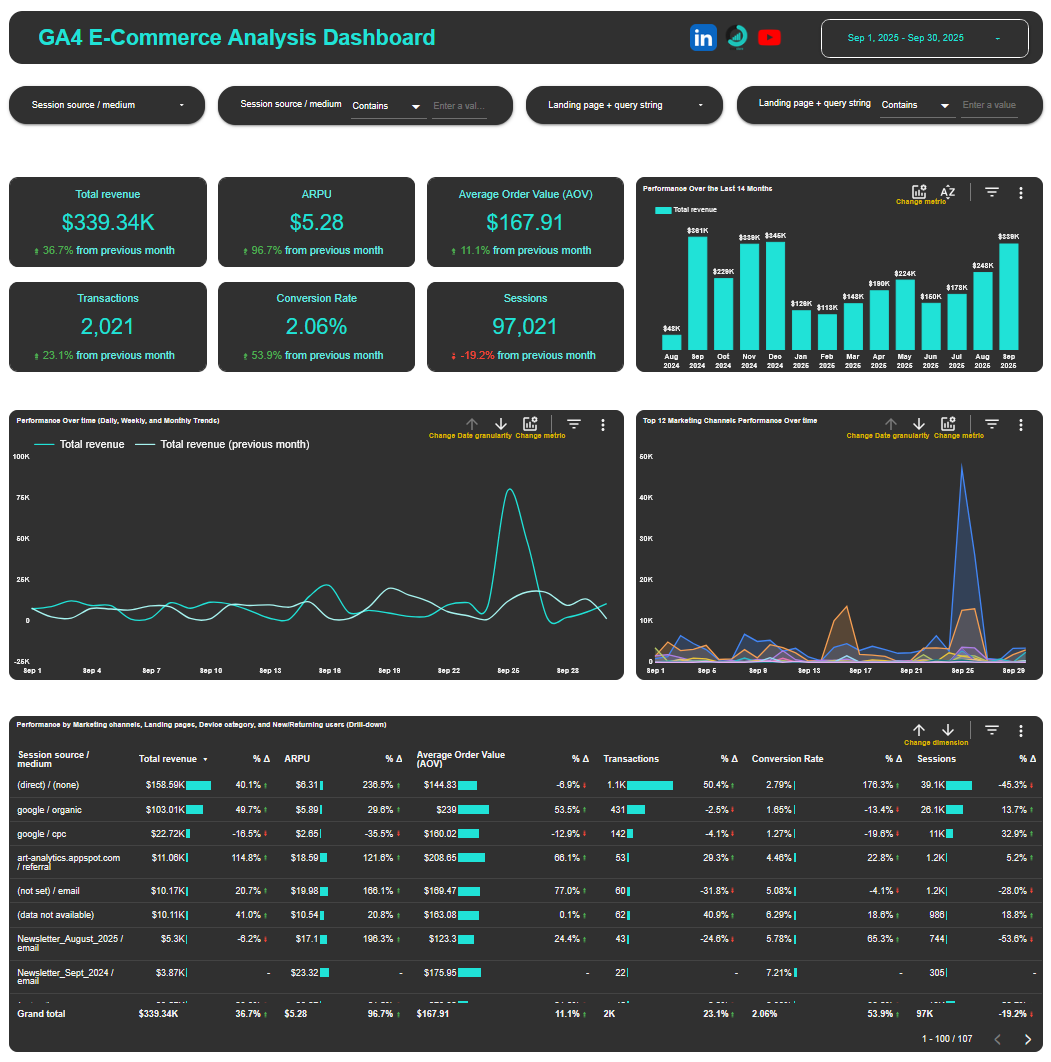 free GA4 e-commerce looker studio template