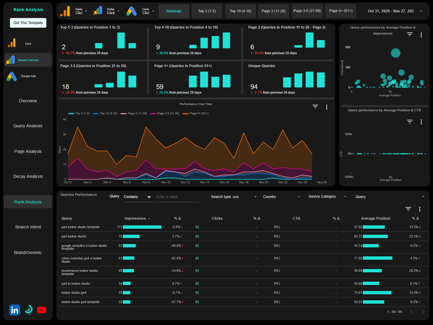 GA4, Search console, and Google ads looker studio template