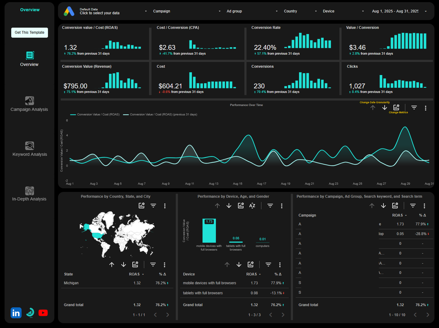 Google Ads Looker Studio Template