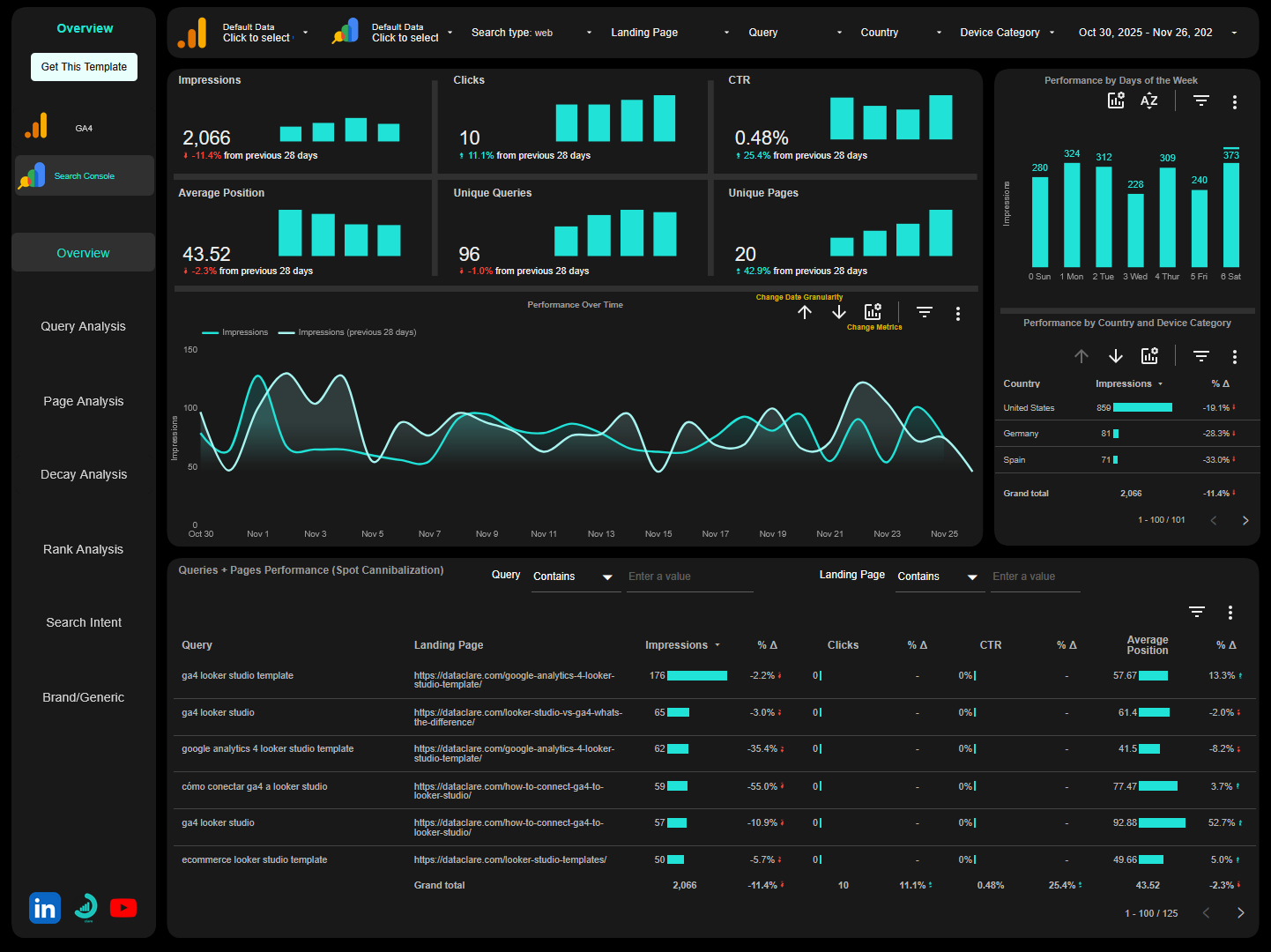 Google Analytics 4 + GSC Looker Studio Template