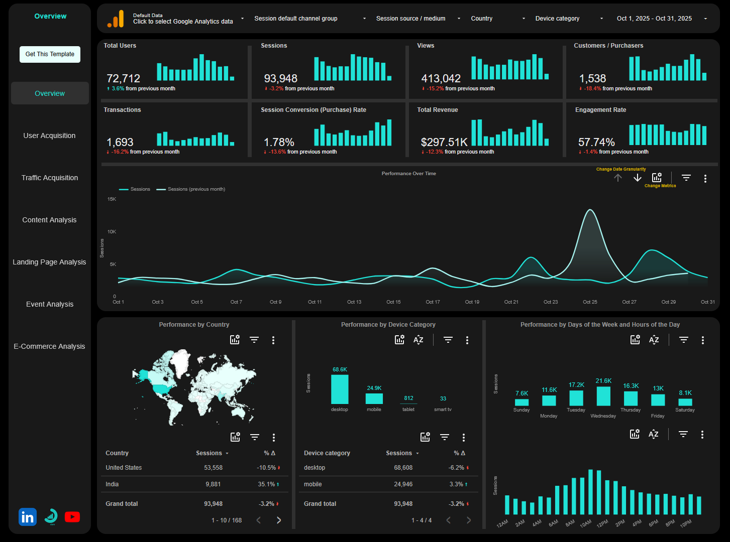 Google Analytics 4 Looker Studio Template