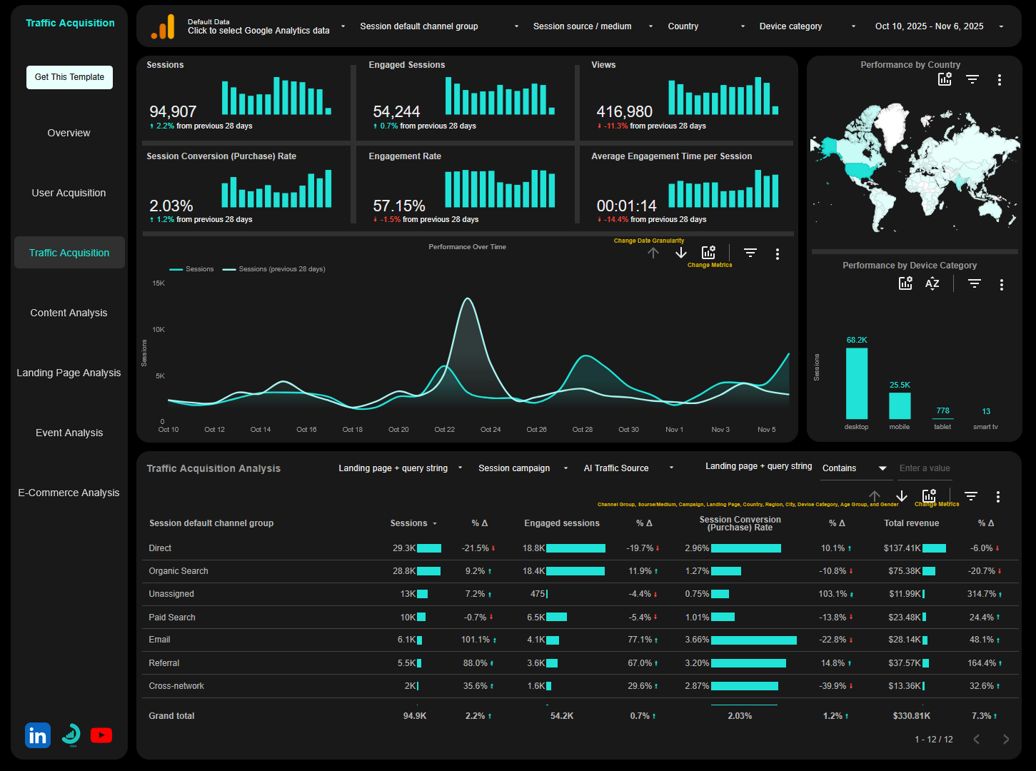 Google Analytics 4 Looker Studio template