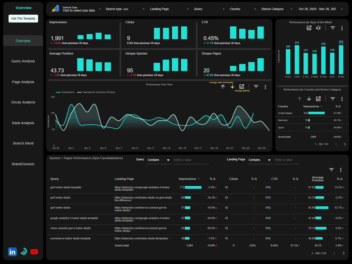 Google Search Console Looker Studio Template - Overview Page