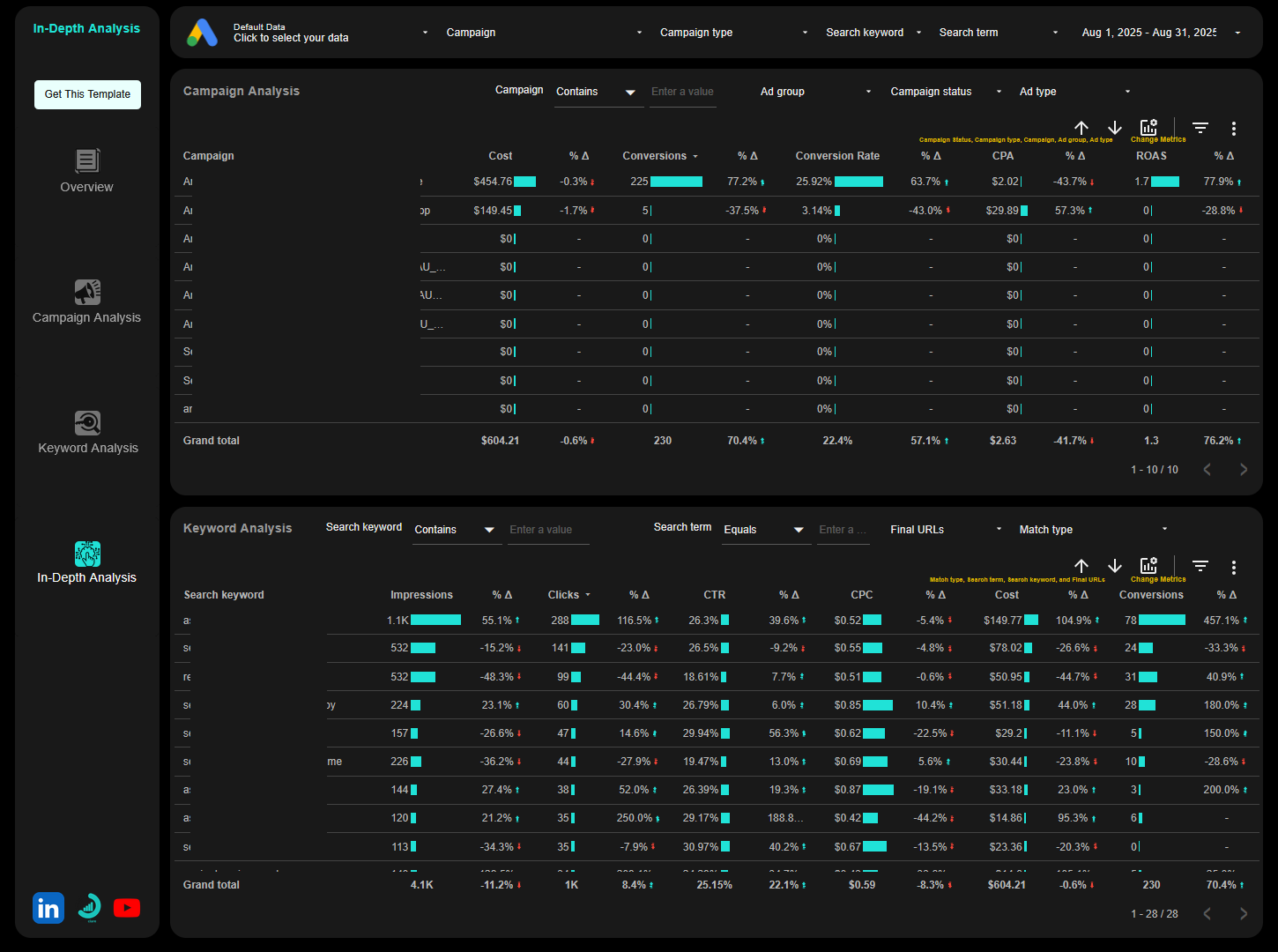 In-depth analysis page of google ads looker studio report template