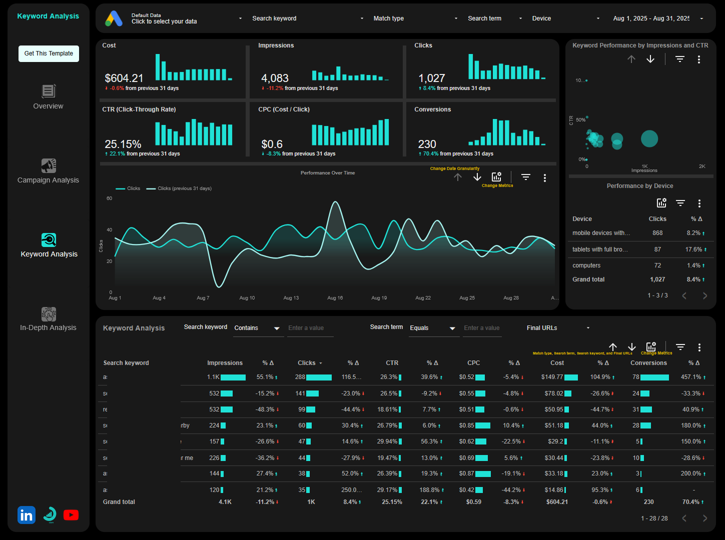 Keyword analysis page of google ads looker studio report template