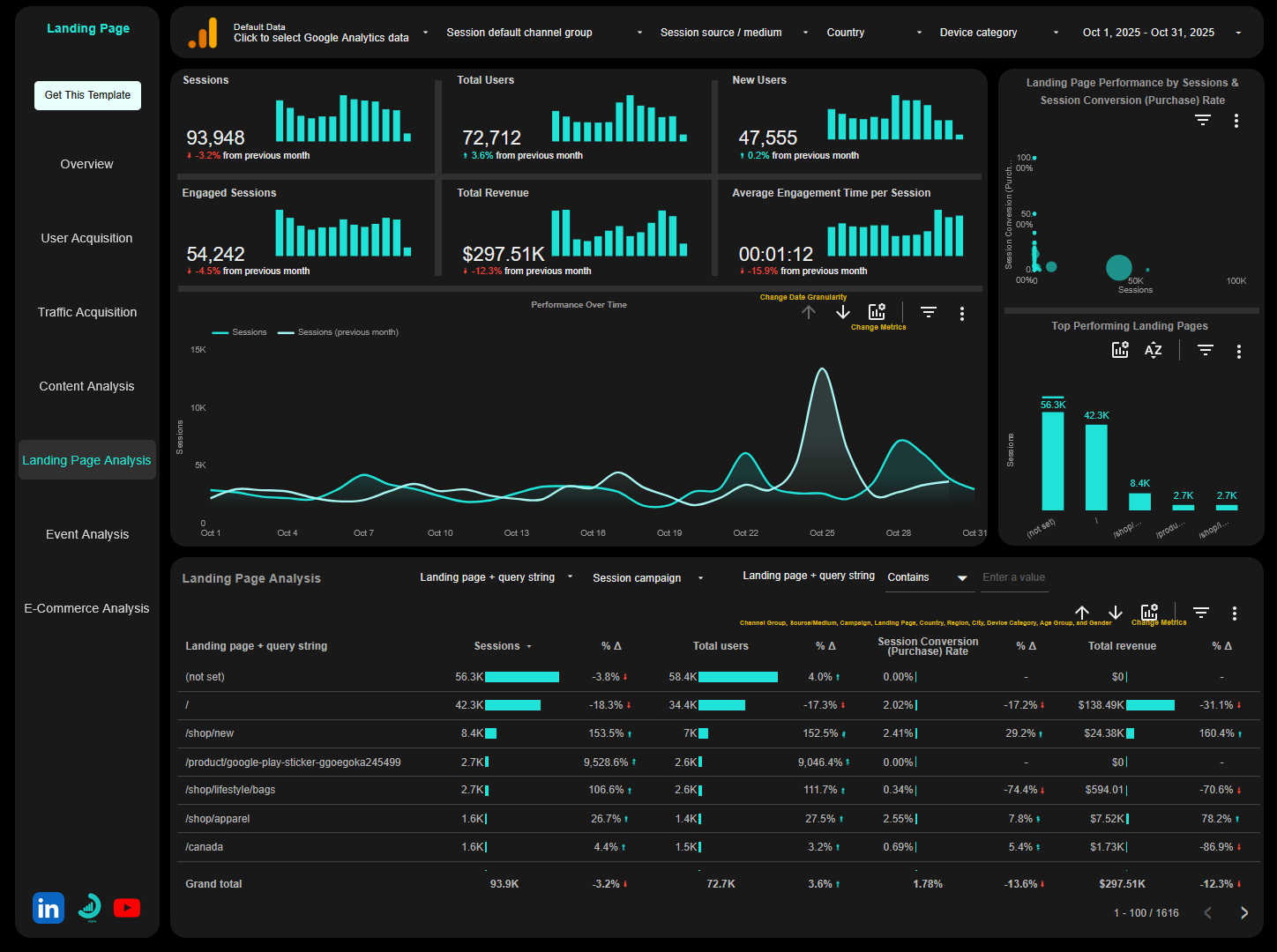 Landing page analysis page of ga4 looker studio template
