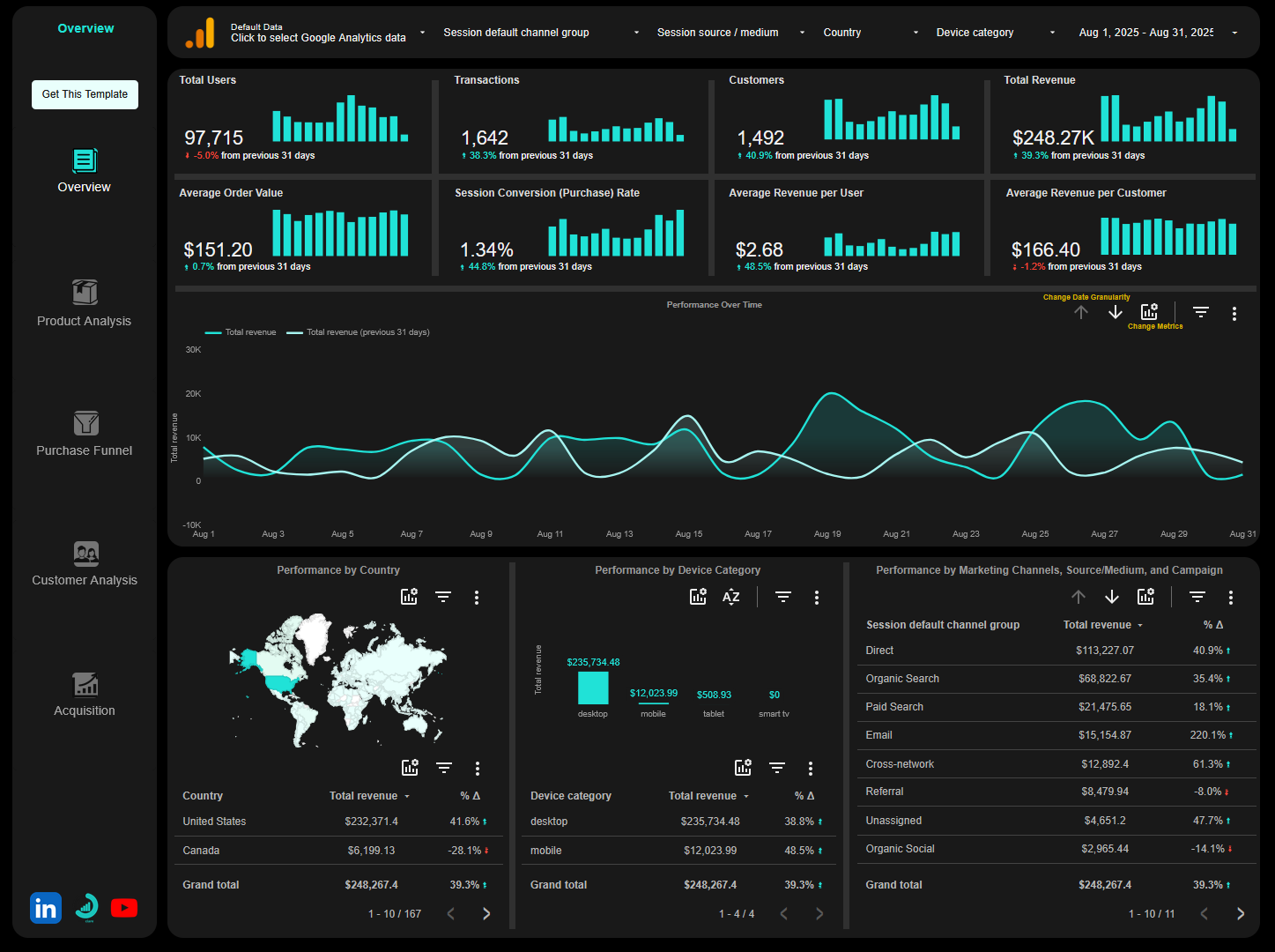Overview page of the GA4 eCommerce Looker Studio Template