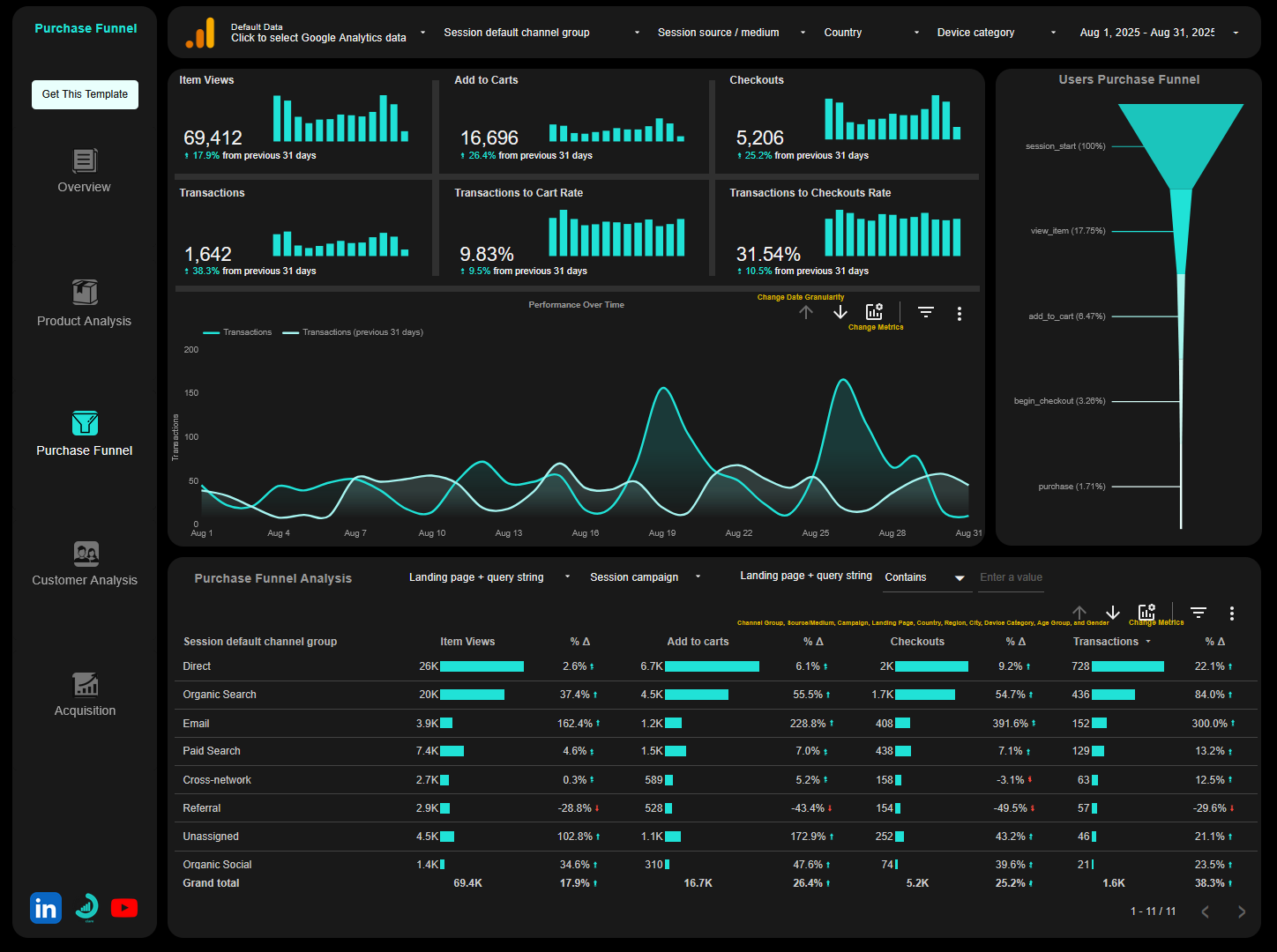Purchase Funnel analysis page of the GA4 eCommerce Looker Studio Template