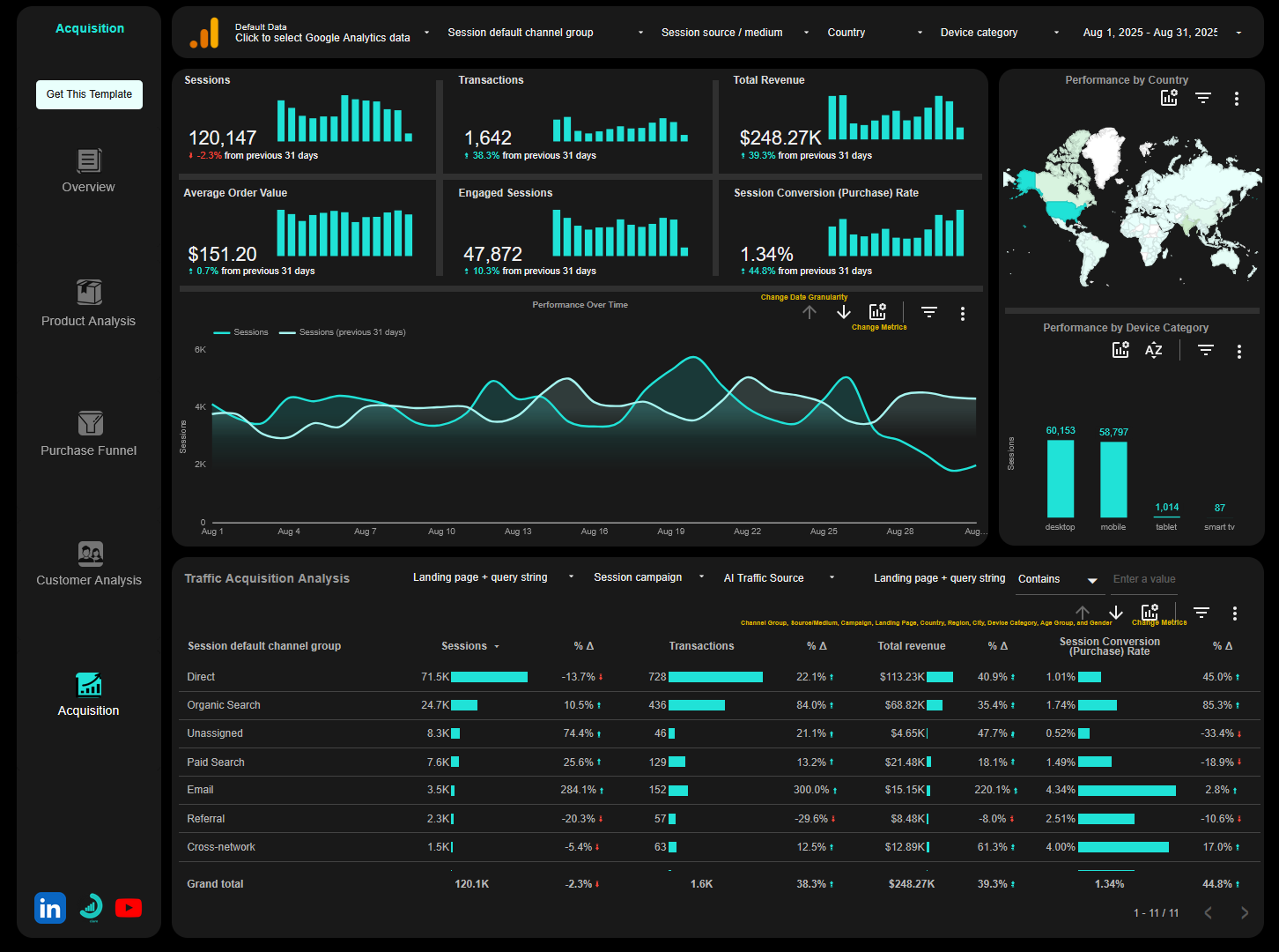 Traffic Acquisition Analysis page of the GA4 eCommerce Looker Studio Template