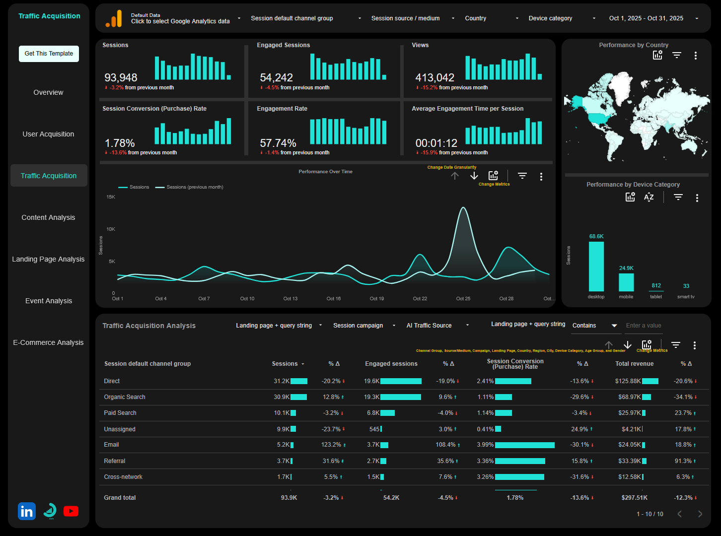 Traffic acquisition page of ga4 looker studio template
