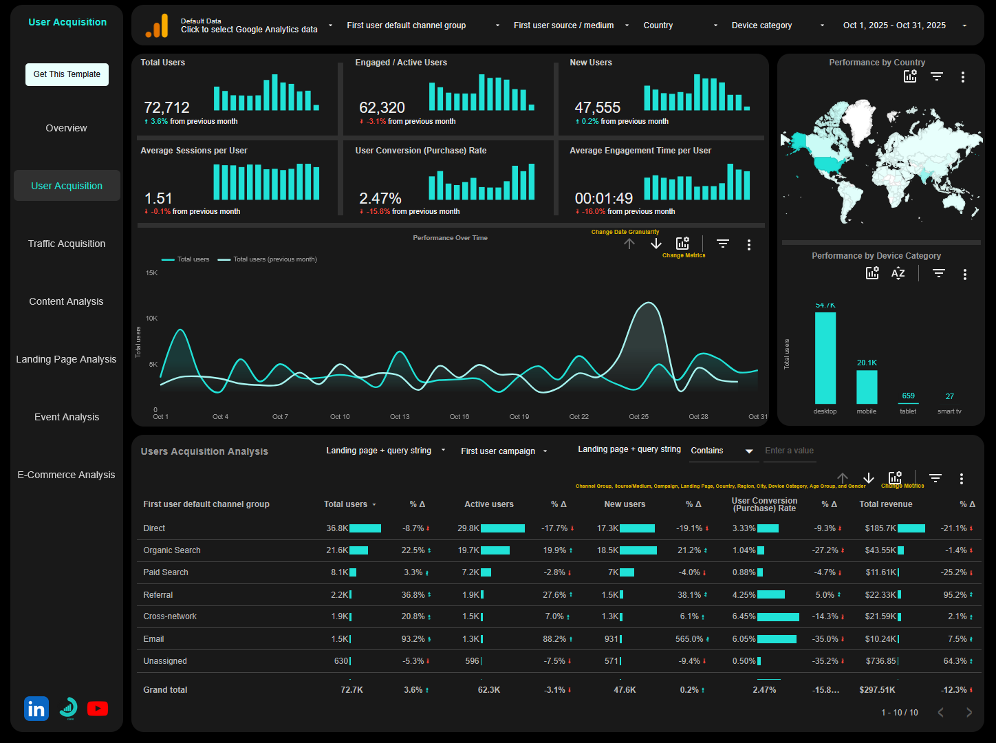User acquisition page of ga4 looker studio template