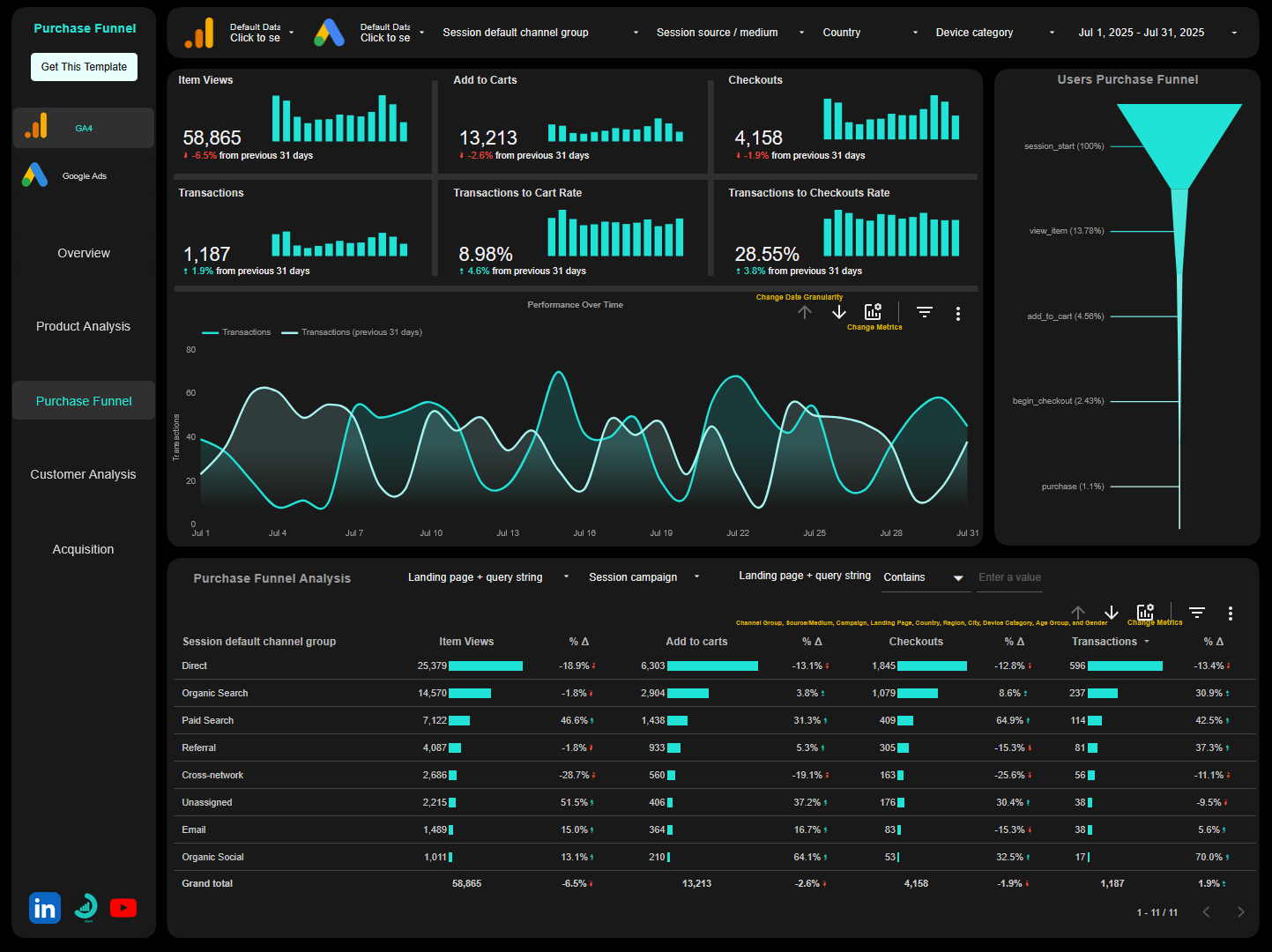 ga4 ecommerce + google ads looker studio template purchase funnel page