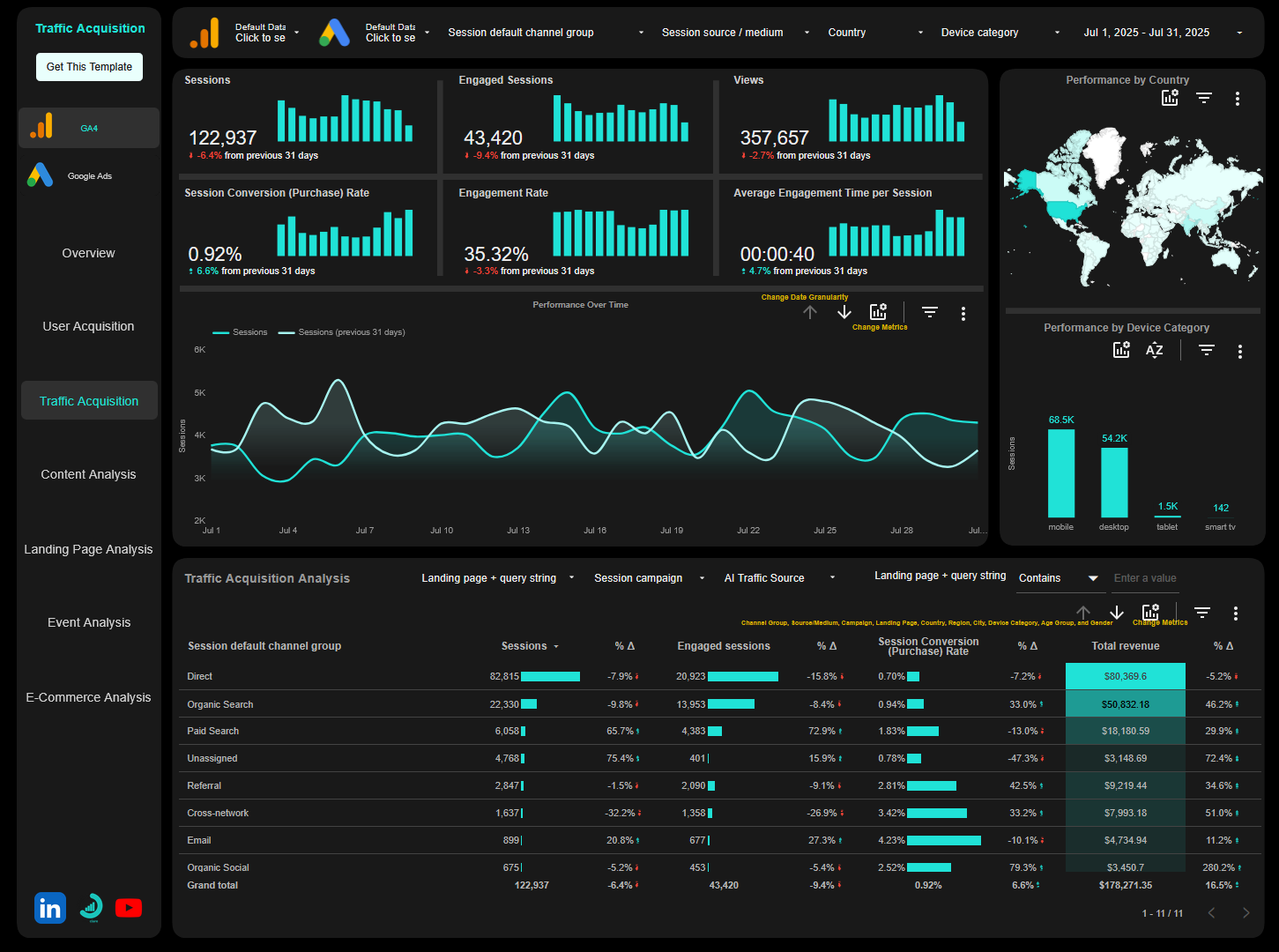 ga4 + google ads looker studio template traffic acquisition page