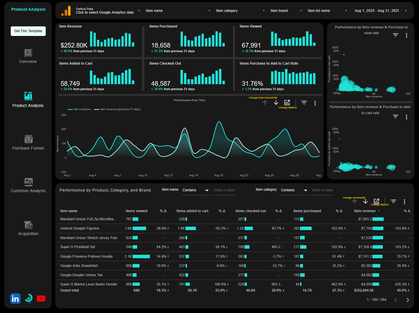 Product Analysis page of the GA4 eCommerce Looker Studio Templates