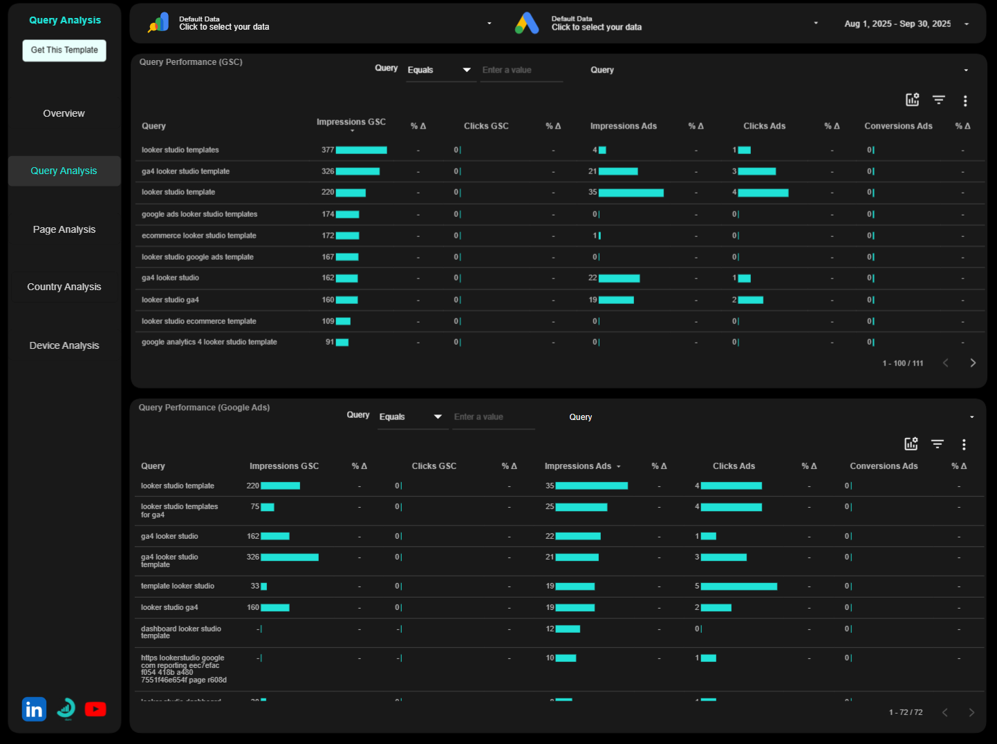 blended search console + google ads looker studio template query analysis page