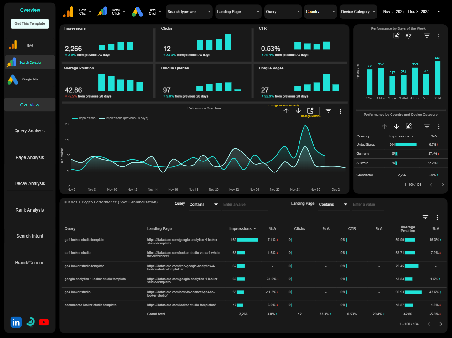 multi-channel looker studio templates