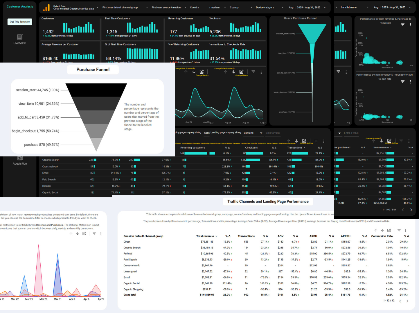 Custom eCommerce Looker Studio Dashboard