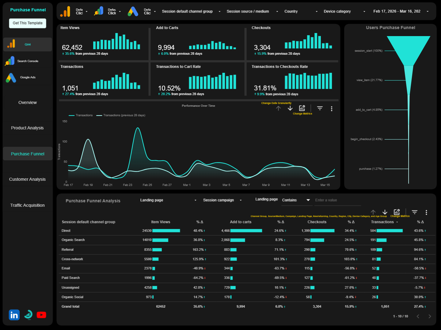 dark theme purchase funnel page for ga4 section of data clare ga4, search console, and google ads looker studio template