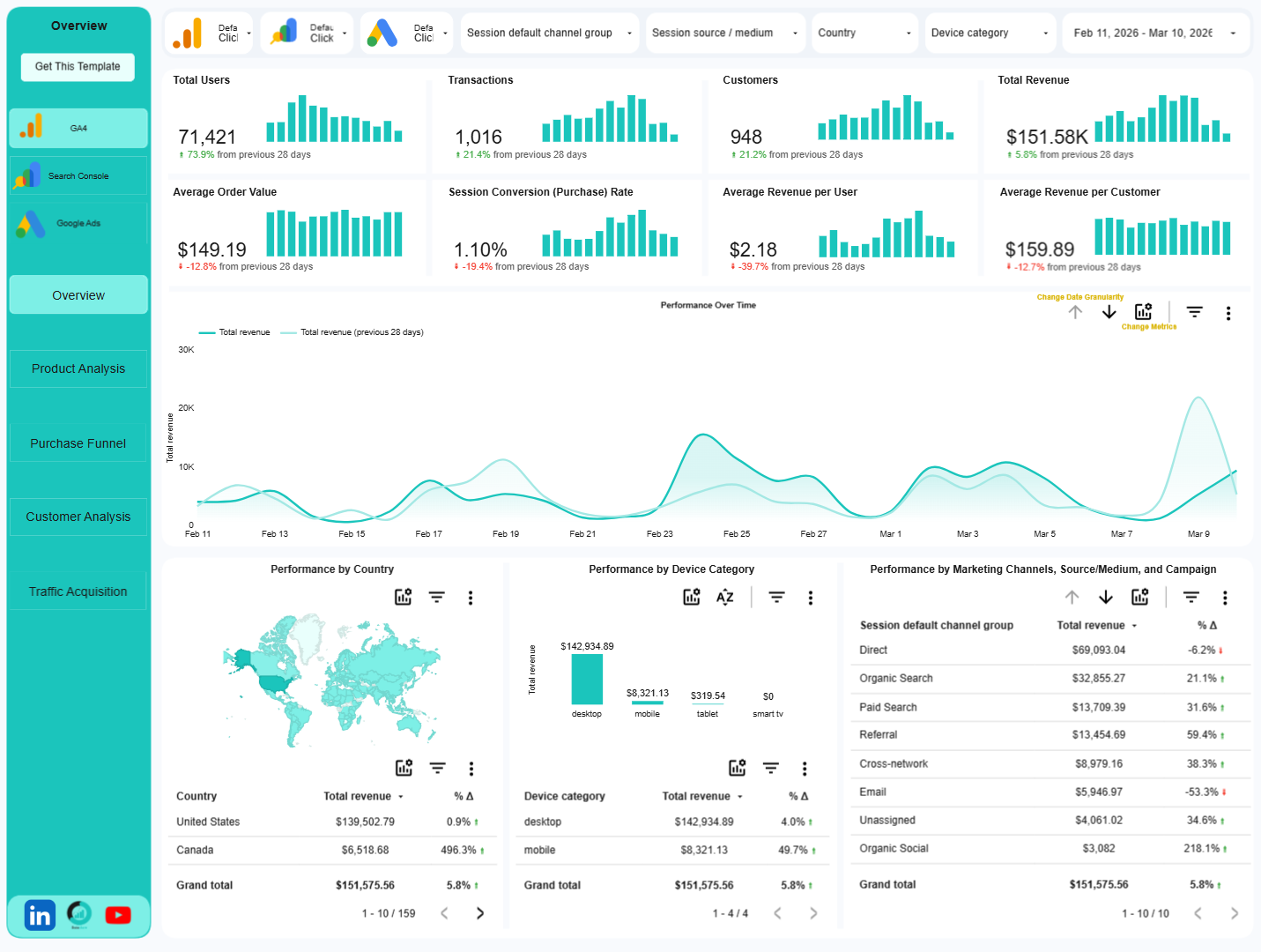 light ga4 eCom, search console, and google ads looker studio template ga4 overview page