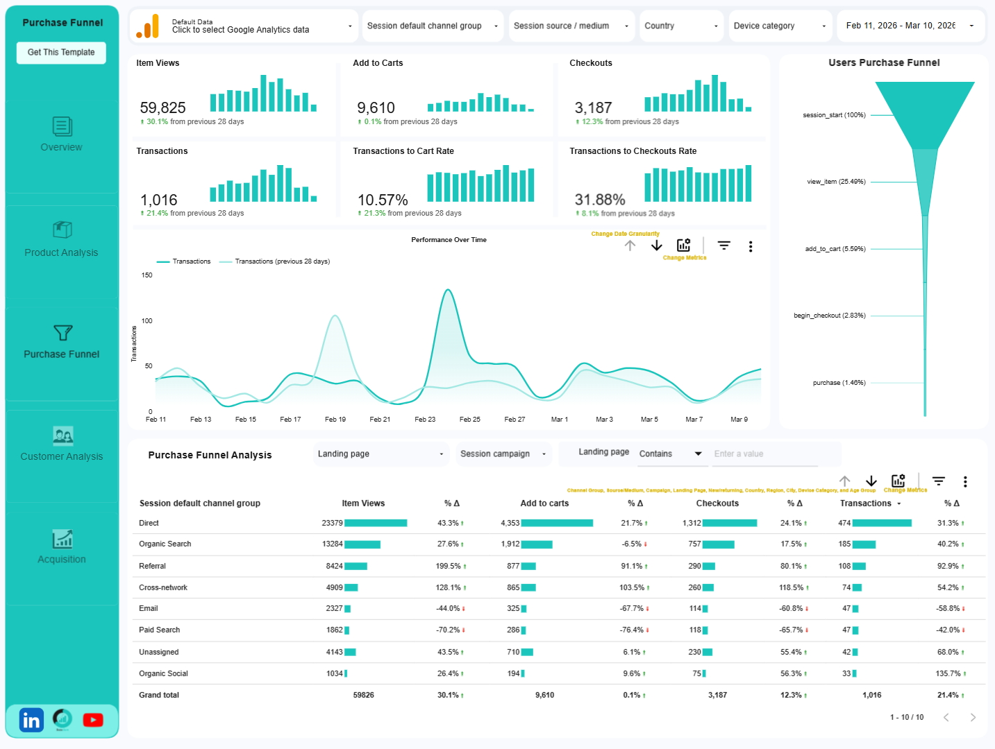 light ga4 ecommerce looker studio template purchase funnel page